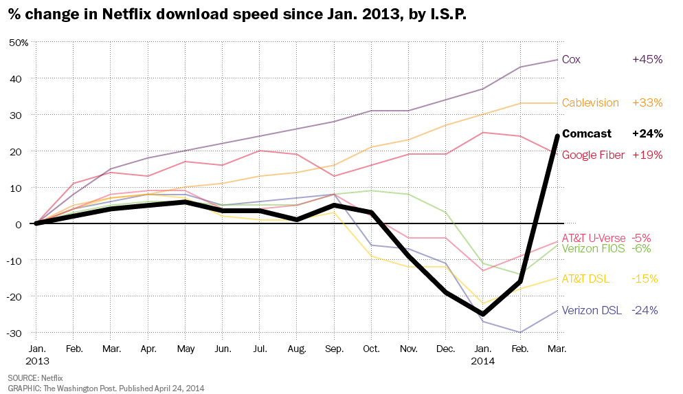 Netflix and Comcast graph