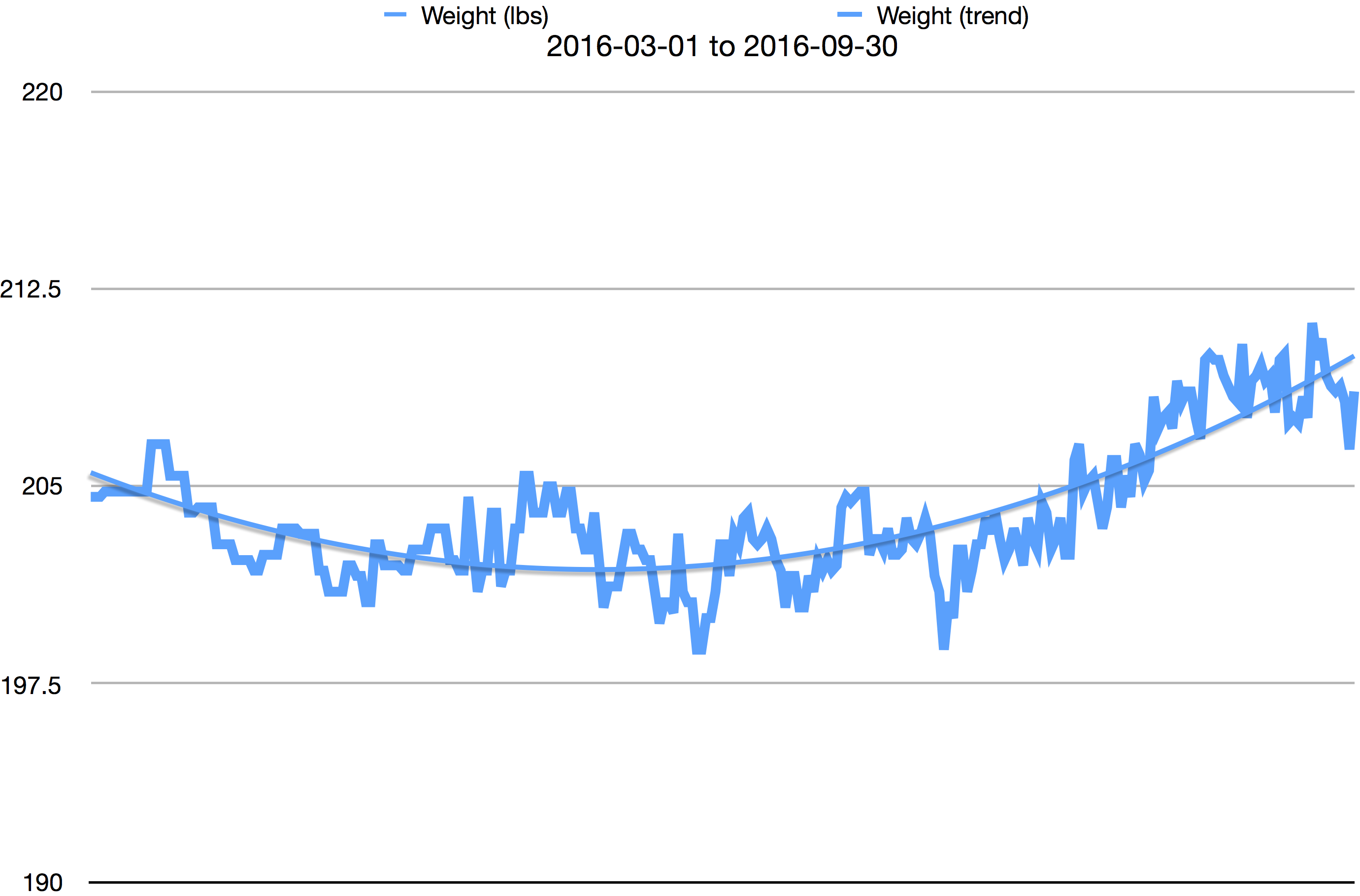 2016 Weight Chart
